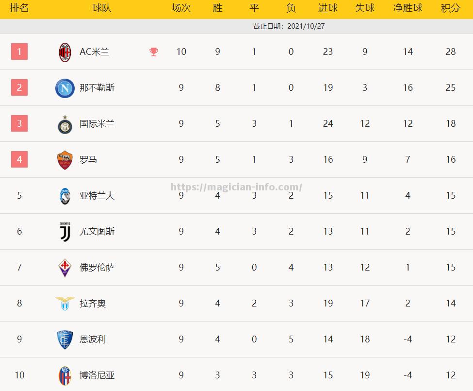 意大利联赛最新积分榜发生变化